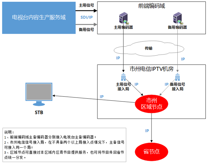 组网方案图
