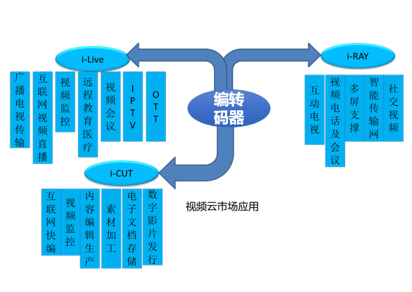 i-Live部分功能图